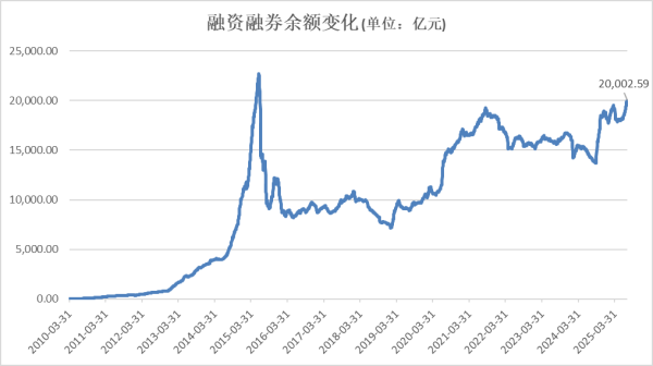 融胜配资 时隔10年，重返2万亿元！A股，重大信号！