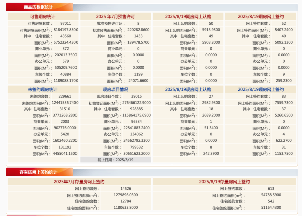 配资宝 8月19日北京住宅网签：新房77套、二手房542套